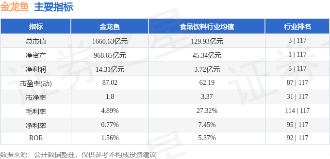 股票行情快报：金龙鱼（300999）1月23日主力资金净卖出307.70万元