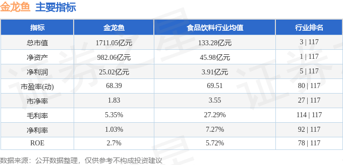 股票行情快报：金龙鱼（300999）3月21日主力资金净卖出1378.04万元