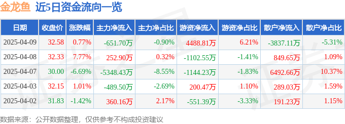 股票行情快报：金龙鱼（300999）4月9日主力资金净卖出651.70万元