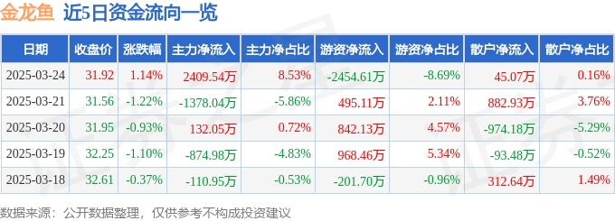 股票行情快报：金龙鱼（300999）3月24日主力资金净买入2409.54万元