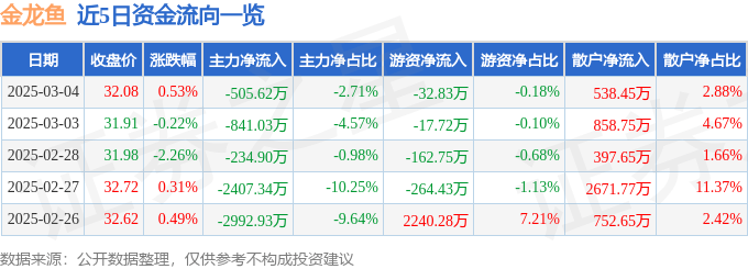股票行情快报：金龙鱼（300999）3月4日主力资金净卖出505.62万元