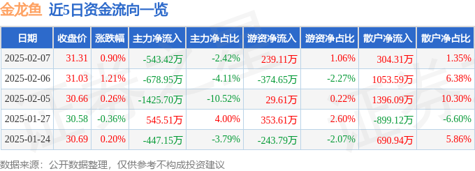 股票行情快报：金龙鱼（300999）2月7日主力资金净卖出543.42万元