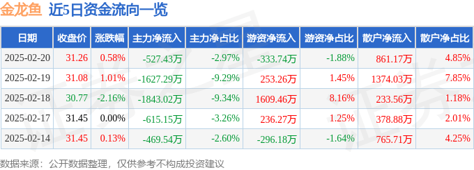 股票行情快报：金龙鱼（300999）2月20日主力资金净卖出527.43万元