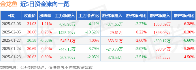 股票行情快报：金龙鱼（300999）2月6日主力资金净卖出678.95万元