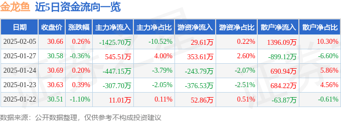 股票行情快报：金龙鱼（300999）2月5日主力资金净卖出1425.70万元