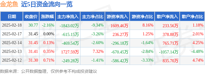 股票行情快报：金龙鱼（300999）2月18日主力资金净卖出1843.02万元