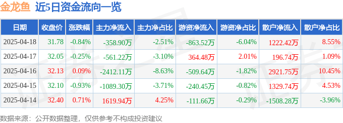 股票行情快报：金龙鱼（300999）4月18日主力资金净卖出358.90万元