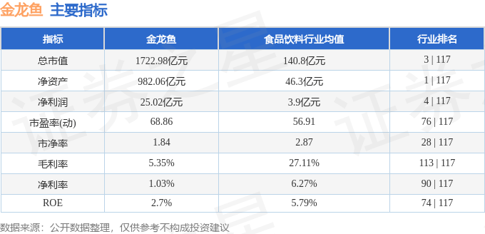 股票行情快报：金龙鱼（300999）4月18日主力资金净卖出358.90万元