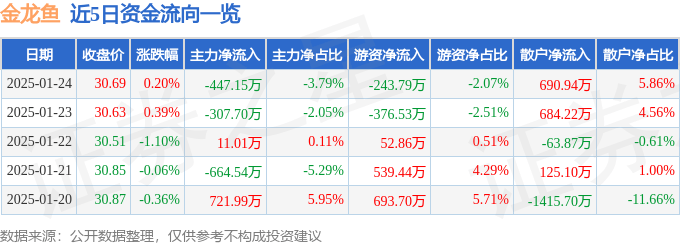 股票行情快报：金龙鱼（300999）1月24日主力资金净卖出447.15万元