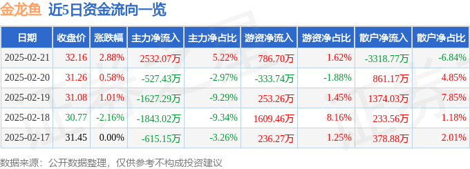 股票行情快报：金龙鱼（300999）2月21日主力资金净买入2532.07万元