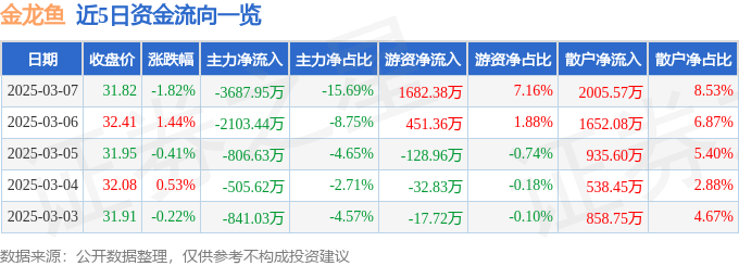 股票行情快报：金龙鱼（300999）3月7日主力资金净卖出3687.95万元