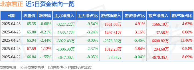 股票行情快报：北京君正（300223）4月28日主力资金净卖出3227.22万元