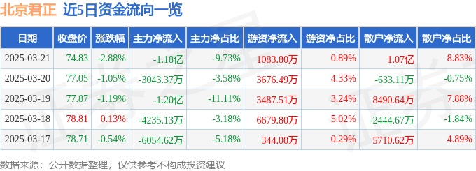 股票行情快报：北京君正（300223）3月21日主力资金净卖出1.18亿元