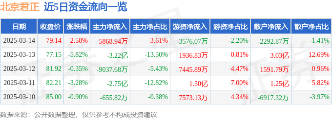股票行情快报：北京君正（300223）3月14日主力资金净买入5868.94万元