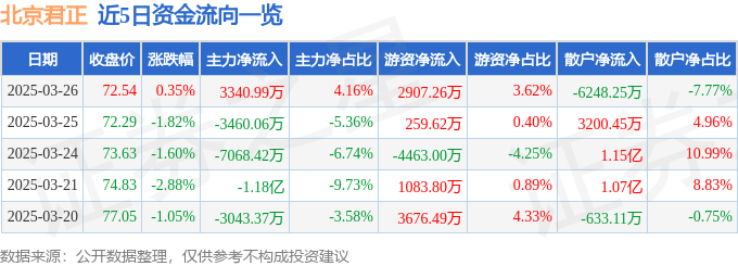 股票行情快报：北京君正（300223）3月26日主力资金净买入3340.99万元
