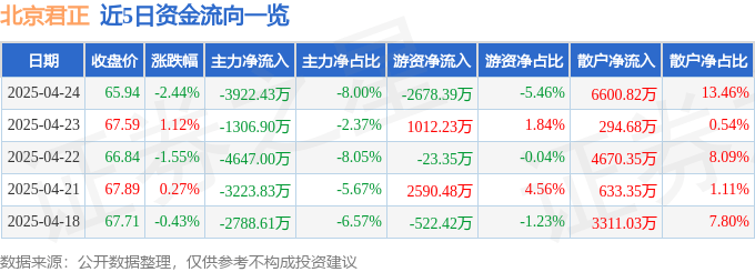 股票行情快报：北京君正（300223）4月24日主力资金净卖出3922.43万元