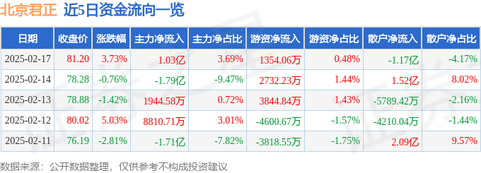 股票行情快报：北京君正（300223）2月17日主力资金净买入1.03亿元