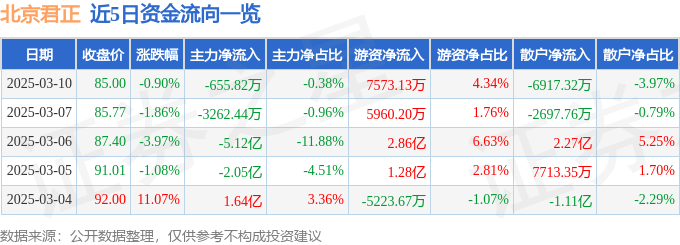 股票行情快报：北京君正（300223）3月10日主力资金净卖出655.82万元