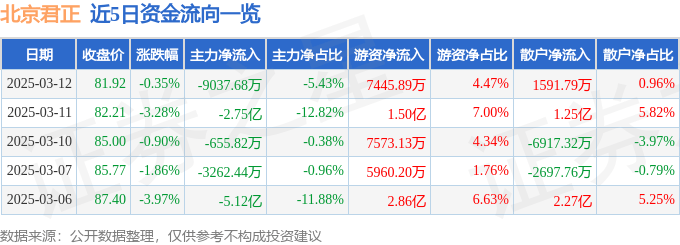 股票行情快报：北京君正（300223）3月12日主力资金净卖出9037.68万元