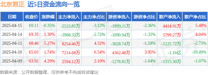 股票行情快报：北京君正（300223）4月15日主力资金净卖出2515.81万元