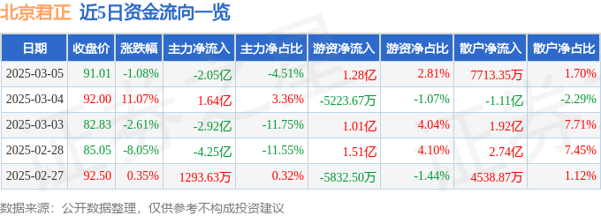 股票行情快报：北京君正（300223）3月5日主力资金净卖出2.05亿元