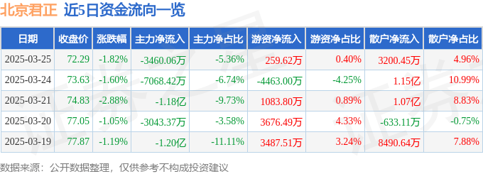 股票行情快报：北京君正（300223）3月25日主力资金净卖出3460.06万元