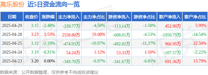 高乐股份（002348）4月29日主力资金净卖出339.77万元