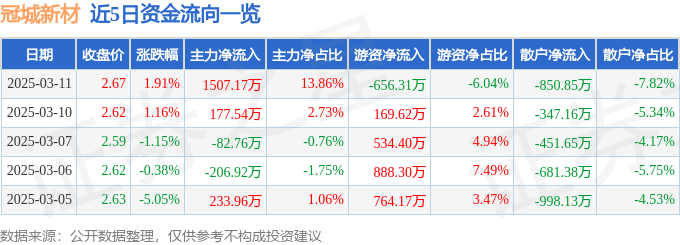 股票行情快报：冠城新材（600067）3月11日主力资金净买入1507.17万元
