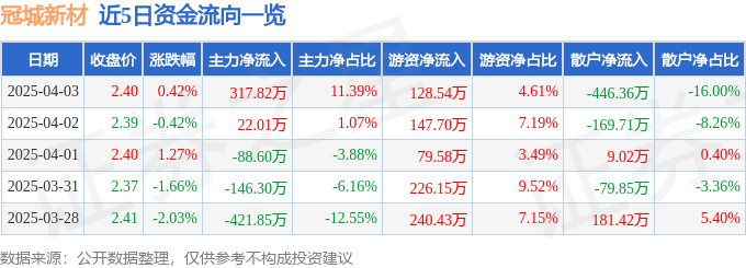 股票行情快报：冠城新材（600067）4月3日主力资金净买入317.82万元