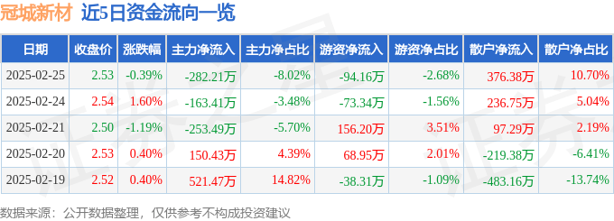 股票行情快报：冠城新材（600067）2月25日主力资金净卖出282.21万元