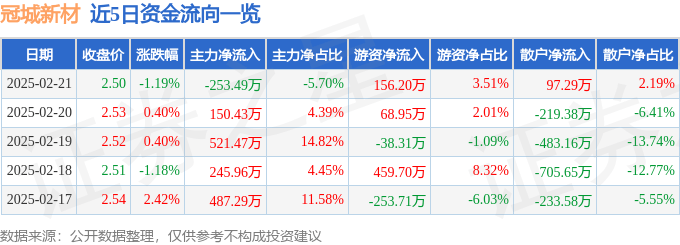 股票行情快报：冠城新材（600067）2月21日主力资金净卖出253.49万元