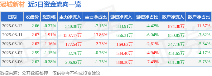 股票行情快报：冠城新材（600067）3月12日主力资金净卖出540.38万元