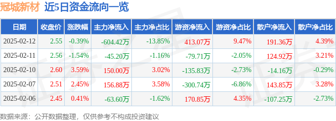 股票行情快报：冠城新材（600067）2月12日主力资金净卖出604.42万元