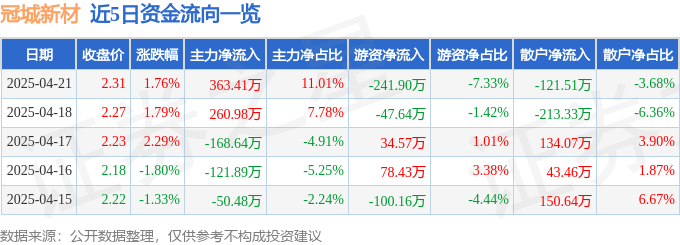 股票行情快报：冠城新材（600067）4月21日主力资金净买入363.41万元