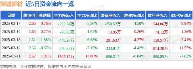 股票行情快报：冠城新材（600067）3月17日主力资金净卖出293.54万元