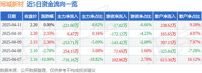 股票行情快报：冠城新材（600067）4月11日主力资金净卖出221.60万元