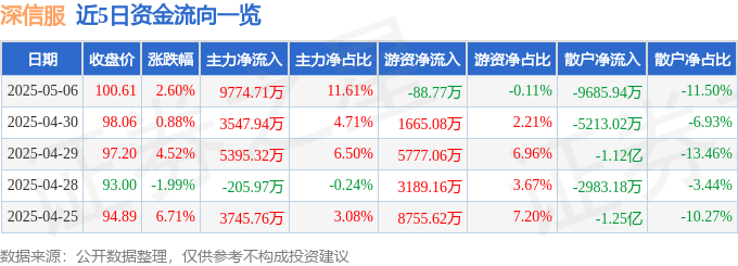 股票行情快报：深信服（300454）5月6日主力资金净买入9774.71万元