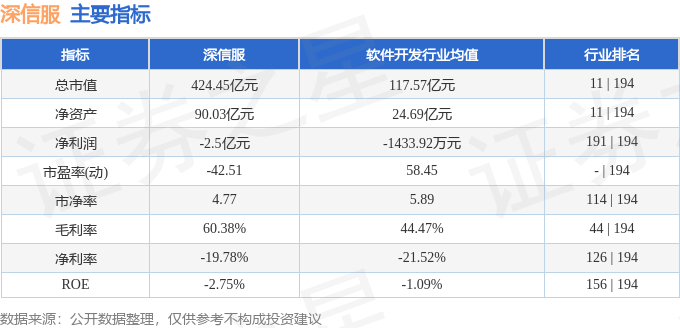 股票行情快报：深信服（300454）5月6日主力资金净买入9774.71万元