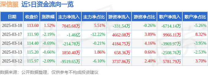 股票行情快报：深信服（300454）3月18日主力资金净买入7045.68万元