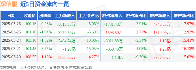 股票行情快报：深信服（300454）3月26日主力资金净卖出3015.35万元