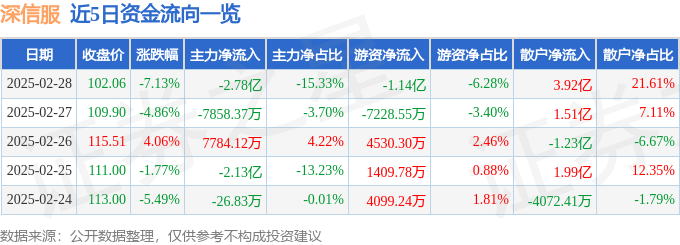 股票行情快报：深信服（300454）2月28日主力资金净卖出2.78亿元
