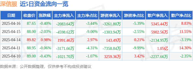 股票行情快报：深信服（300454）4月16日主力资金净卖出2083.64万元
