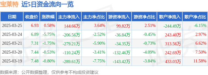 股票行情快报:宝莱特(300246)3月25日主力资金净买入144.66万元
