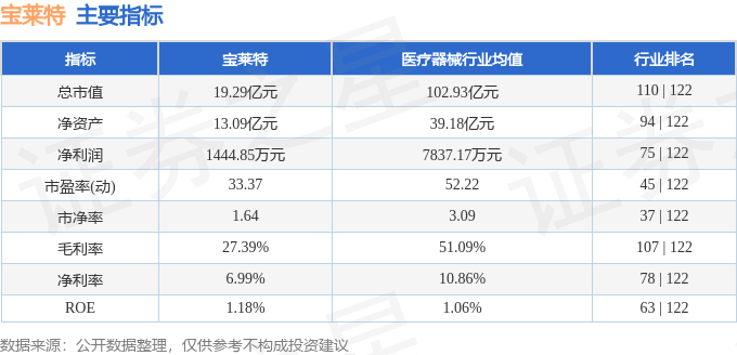 股票行情快报：宝莱特（300246）5月6日主力资金净卖出583.59万元