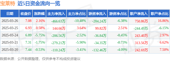 股票行情快报：宝莱特（300246）3月26日主力资金净卖出466.63万元