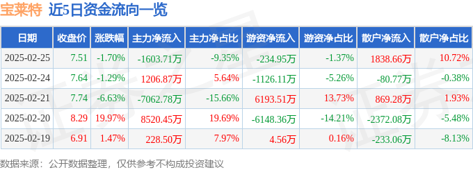 股票行情快报：宝莱特（300246）2月25日主力资金净卖出1603.71万元