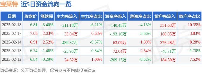 股票行情快报：宝莱特（300246）2月18日主力资金净卖出211.18万元