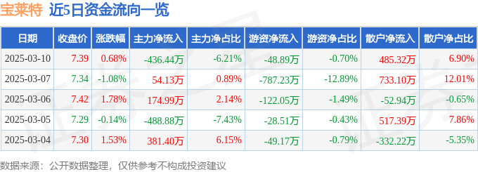 股票行情快报：宝莱特（300246）3月10日主力资金净卖出436.44万元