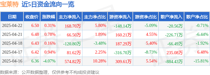 股票行情快报：宝莱特（300246）4月22日主力资金净买入168.70万元