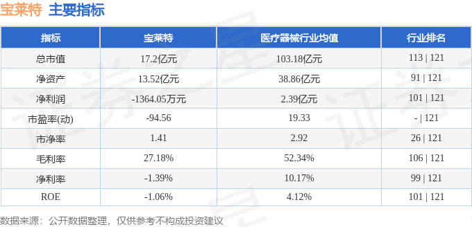 股票行情快报：宝莱特（300246）4月22日主力资金净买入168.70万元
